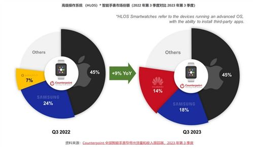 Counterpoint 2023年Q3全球智能手表出货量同比增长9 其中华为出货量同比增长56
