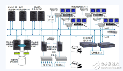 电网EMS系统遥测数据跳变的原因及对策 - 电力技术 - 电子发烧友网