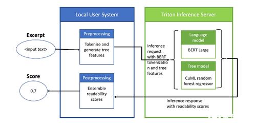 如何使用NVIDIA Triton 推理服务器来运行推理管道